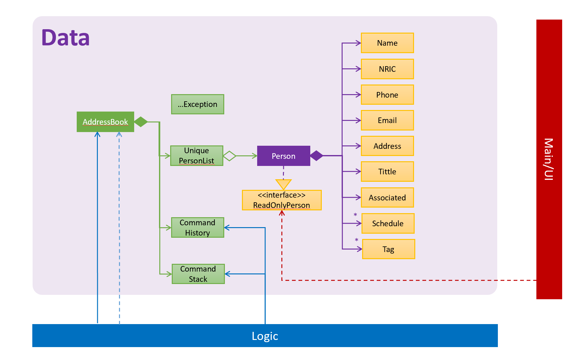 DataComponentClassDiagram