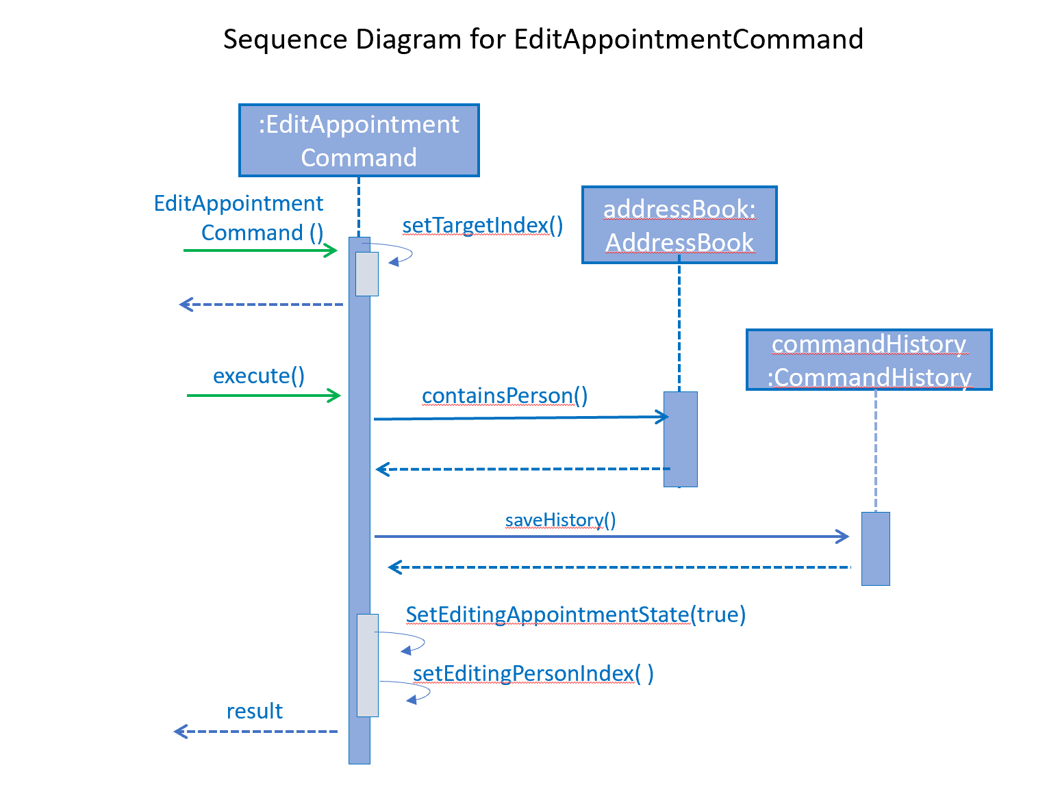 EditAppointmentSeqenceDiagram