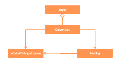 LoginComponentClassDiagram