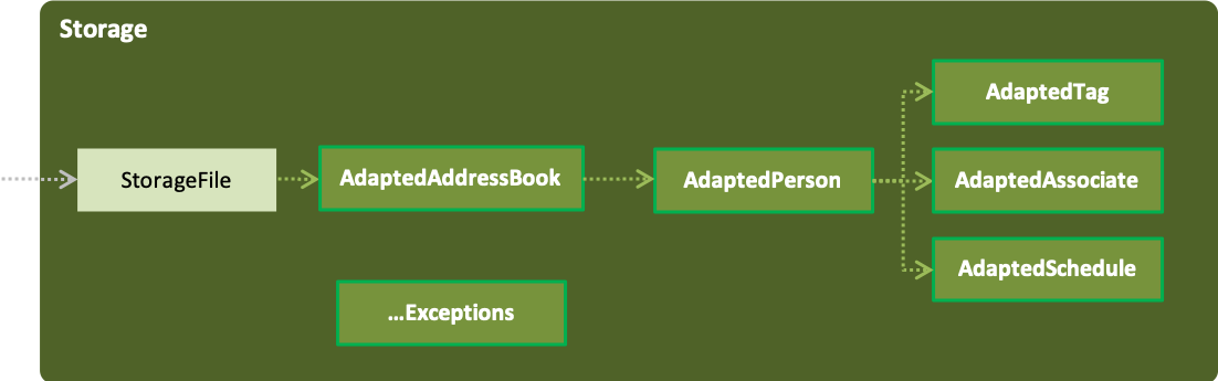 StorageComponentClassDiagram