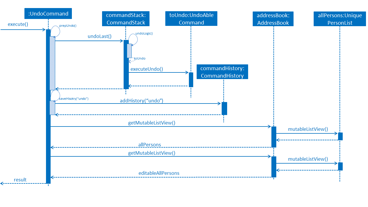 UndoRedoSequenceDiagram